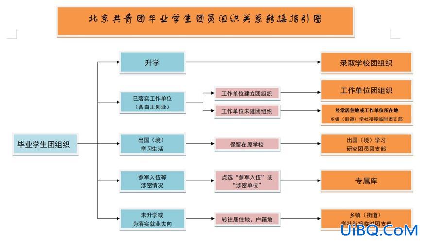 毕业要升学如何转团组织(毕业生团组织应该转去哪)？