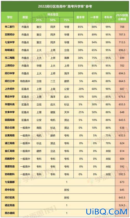 上海中学高考升学(上海所有大学升学率)？