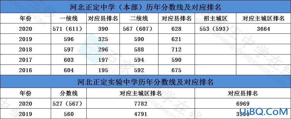 正定中学升学率，请问河北正定中学东校区每年的升学率、升学的百分比是多少？