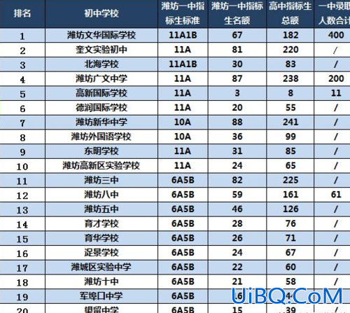潍坊奎文升学率(潍坊初级中学升学率排名)？