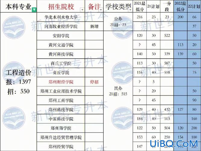 河南专升本设计？河南专升本可以报几个专业？