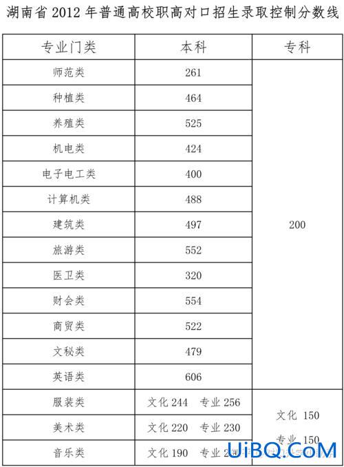 各个学校对口升学分数？对口升学建档线是多少分？