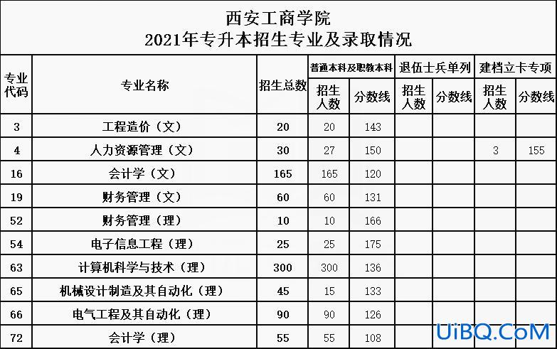 陕西专升本班(陕西工商职业学院专升本对口学校)？