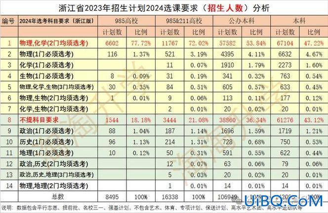2024高考物化政升学率 2024届高考选物化还有优势吗？