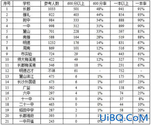 长沙高中升学率，长沙高中升学率排行榜？