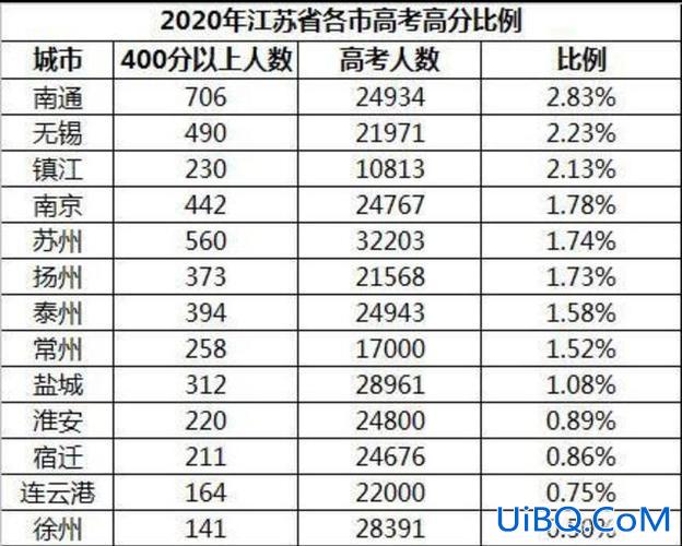 南通高考升学率(南通升学率为什么高)？
