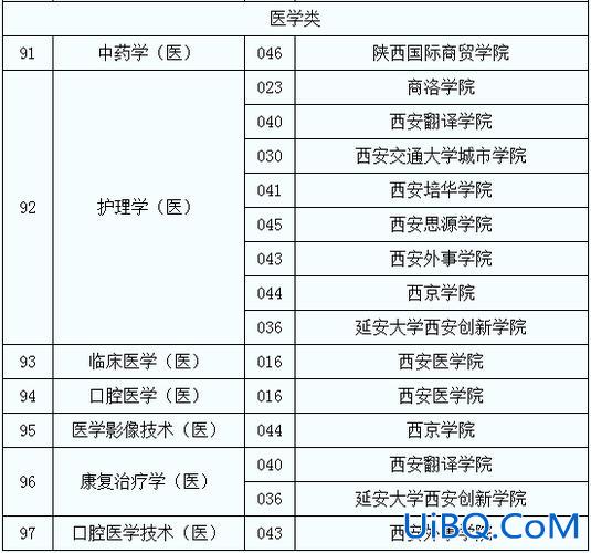 读医专升本 医学类专升本院校？