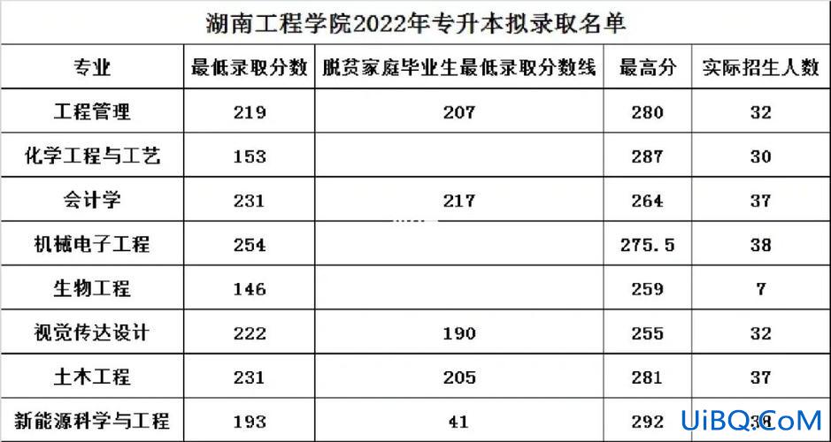 湖南专升本建筑？2023湖南工学院专升本拟录取分数线？