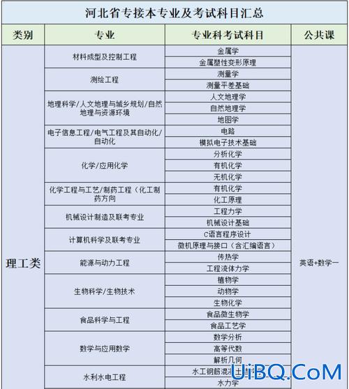 专升本考物理？专接本有物理学类的专业吗？
