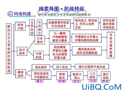 初中历史升学指导(初中历史主要应该学习什么)？