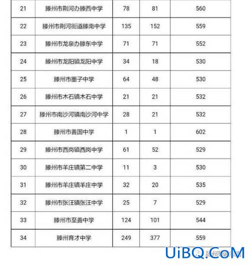 滕州育才升学率(山东省滕州育才中学成绩单)？