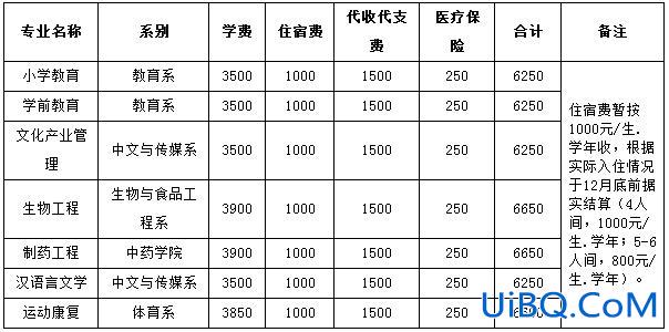 亳州提升学历怎样收费标准 亳州专科学历有哪些？
