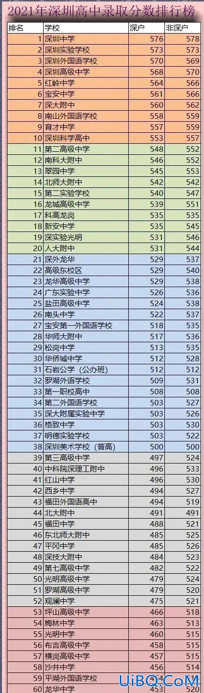 深圳高中艺术生升学率？2024年深圳中考公办高中录取率？