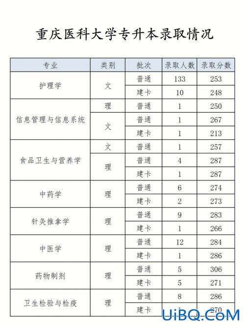 专升本学医学，专升本难吗医学类的？