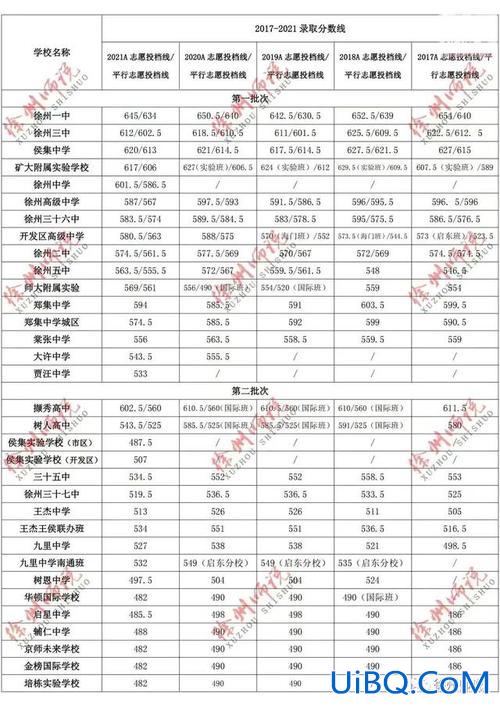 徐州中考升学率(徐州各校中考成绩怎么样)？