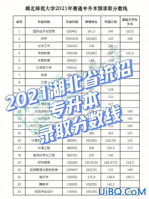 湖北专升本23，湖北汽车工业学院专升本23年分数线？
