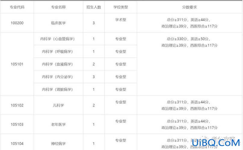 西南考研辅导机构升学率，西南医科大学临床医学考研通过率？