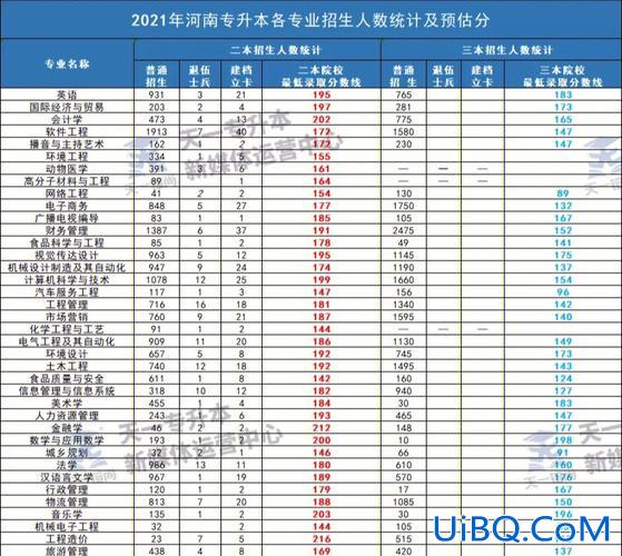 河南专升本河？河南专升本财务管理2023招生计划总人数？