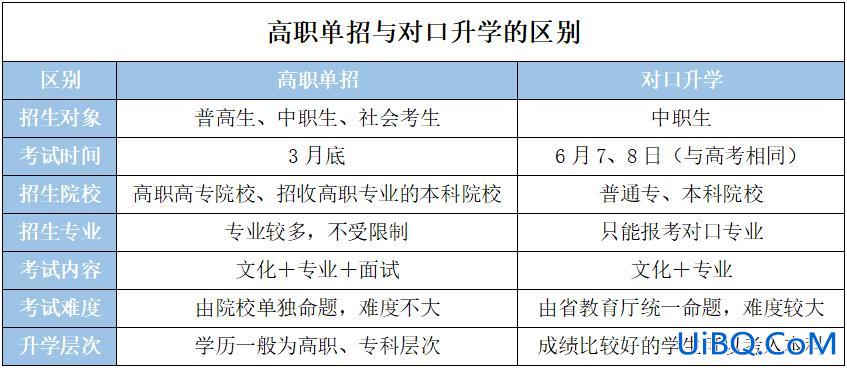如何选择就业和升学的专业，职高对口升学选什么专业好？
