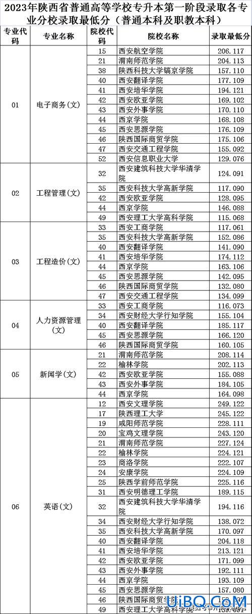 专升本陕西录取，陕西专升本公办大学有哪些？