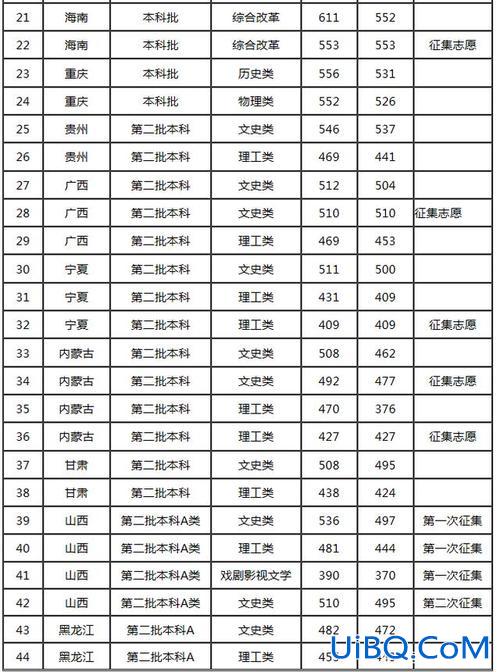 太原师范学院升学线是 太原师范学院历年分数线？
