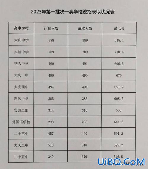 大庆各中学高考升学率 大庆2023中考前500名一中有多少？