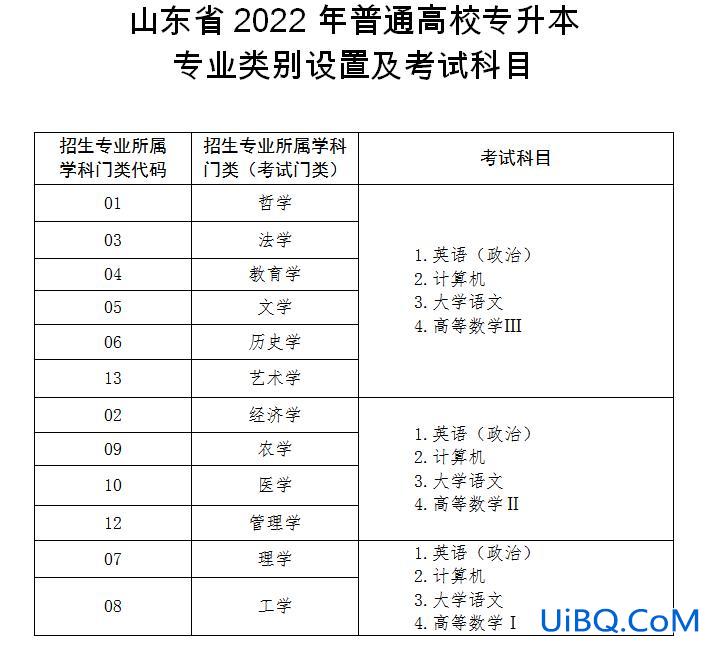 2020专升本改革(2020年统考专升本考哪些科目呢分值有发生变化吗)？