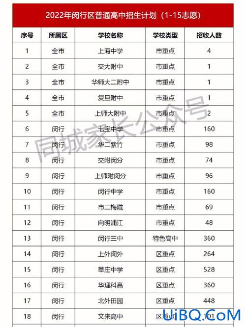 闵行区初中升学率，闵行三中一本升学率？