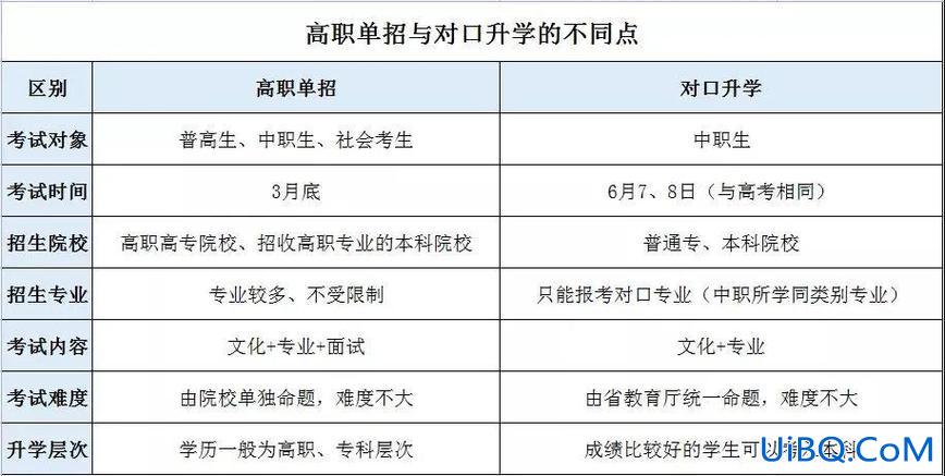 高职对口升学有啥专业选择 中职烹饪专业对口升学有什么专业？