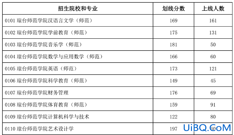 专升本琼台，海南专升本院校有哪些？