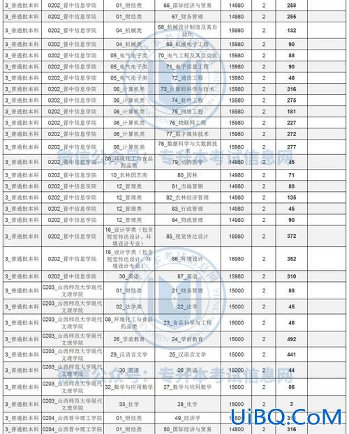 山西专升本管理，2023年山西专升本各专业招生人数？