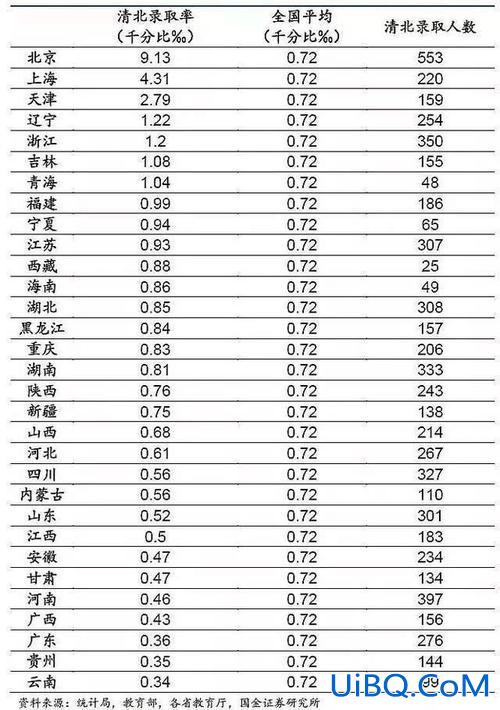 各省升学率排名(全国各省市高考录取率排序)？