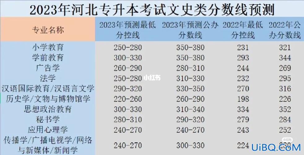 文史专升本河北，河北专升本总分一般是多少？
