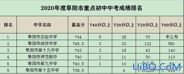 阜阳各个初中毕业升学率 阜阳17中升学率？