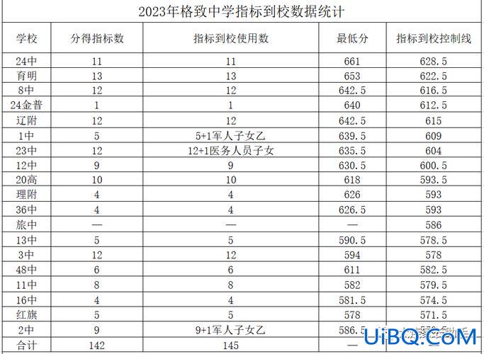 大连 升学率 格致 2019年大连初中升学率排名？