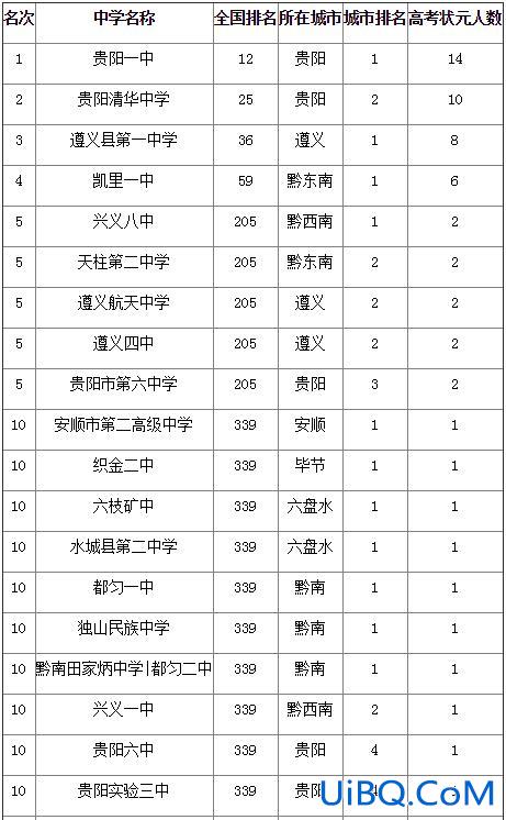 贵州高中升学排名？贵州高中十大排名？