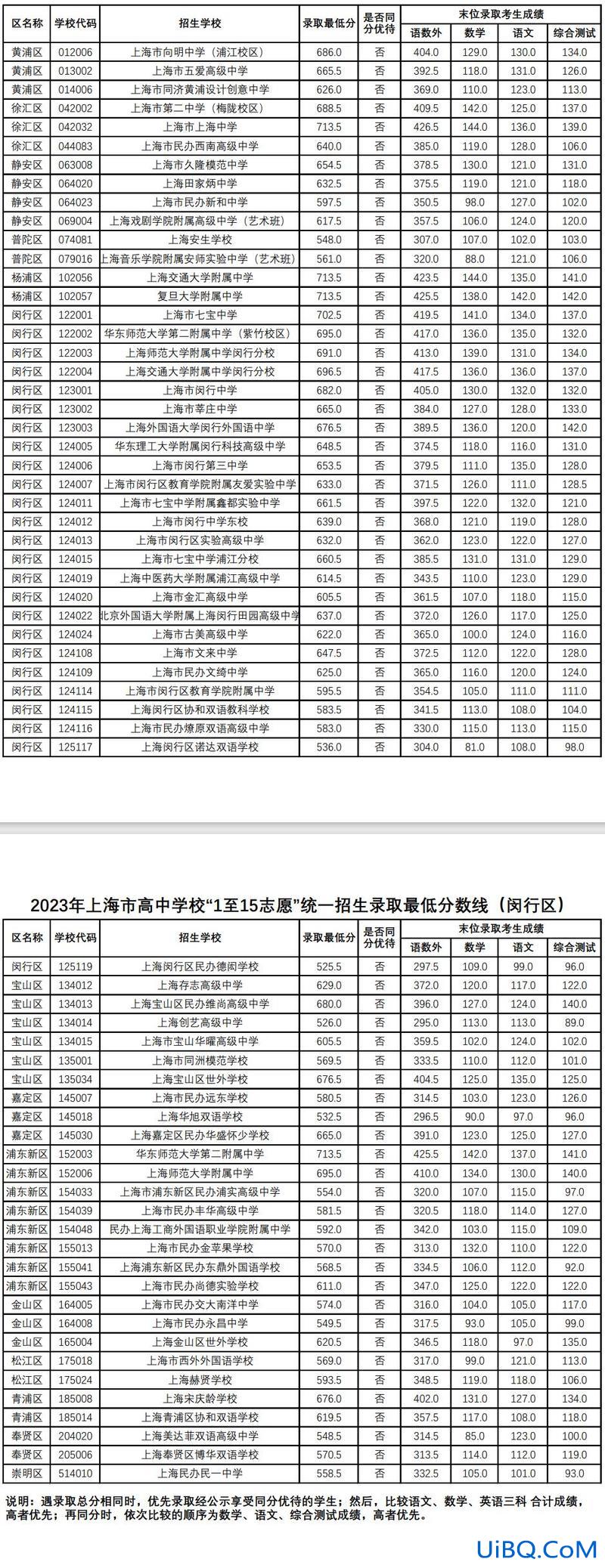 上海闵行升学率高 上海闵行高中今年一本升学率多少？