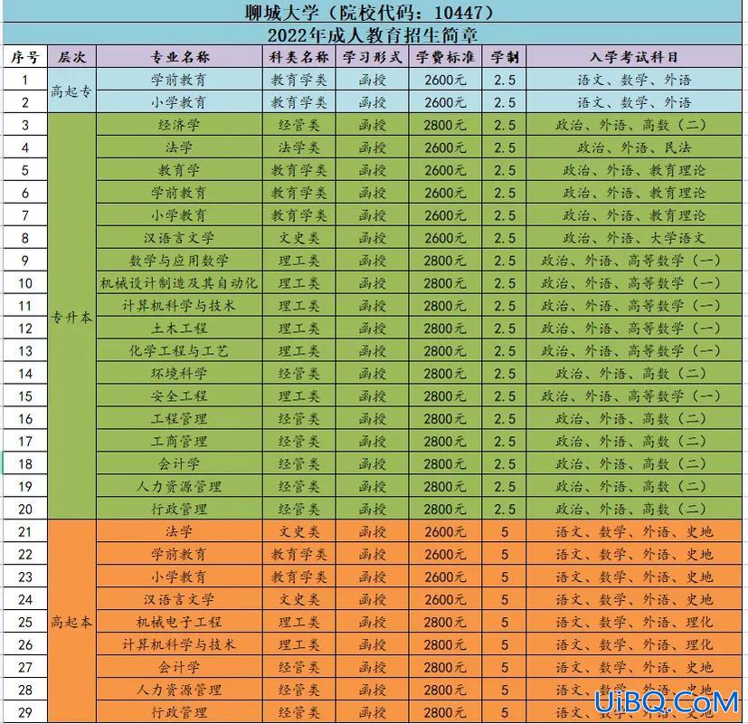 聊城大学主要升学去向是？聊城大学文学编导专业咋样？