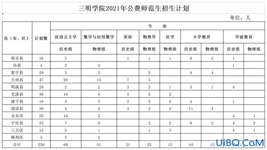 三明提升学历条件 三明学院公费师范生招生简章？