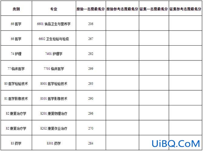 成医专升本(昆明医科大学成人高考专升本录取分数)？