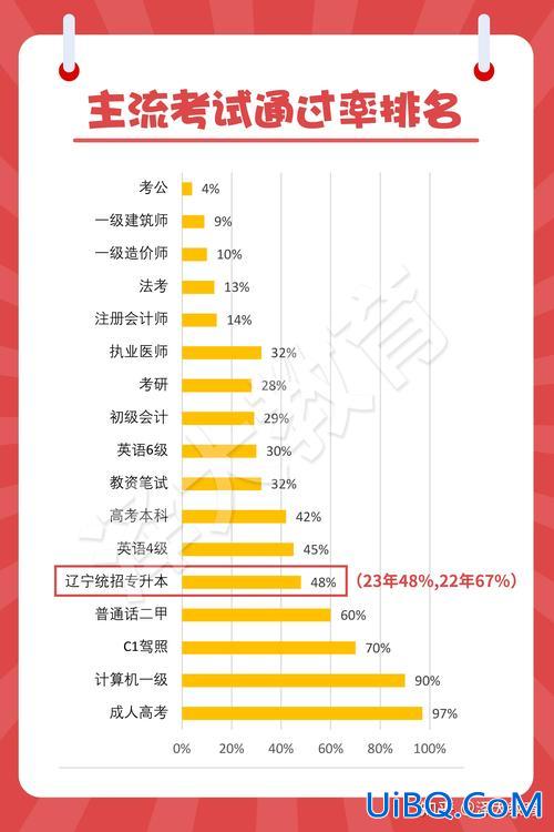 单考专升本 专升本考试通过率高吗？