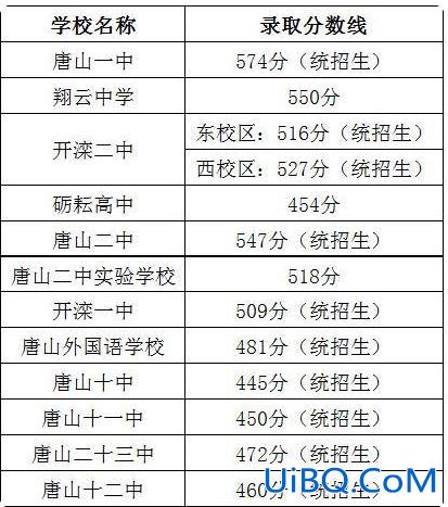 唐山12号高中升学率，唐山12中和11中哪个高考升学率高？