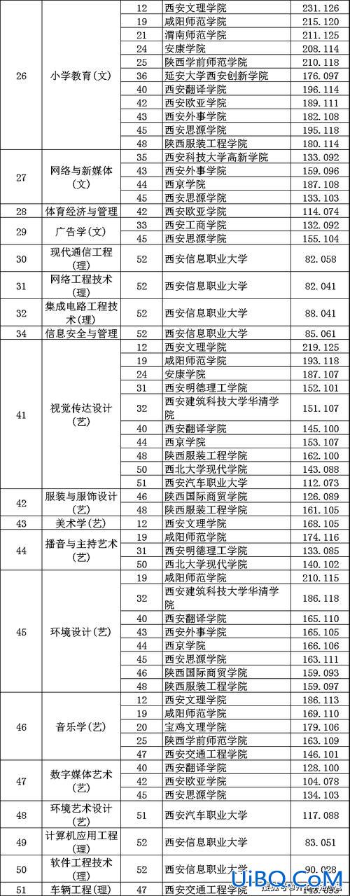 陕西专升本文(2023年陕西专升本各院校录取专业)？