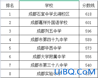 成华区哪个初中升学率高，成都成华区初中排名？