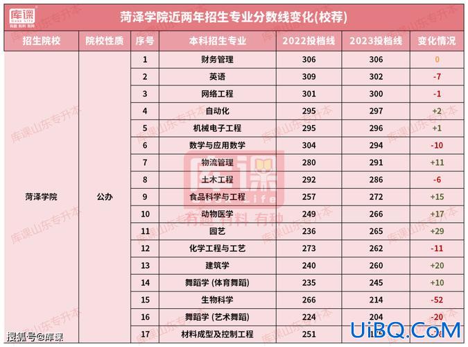 山东专升本农业？2023年山东农业工程学院专升本分数线？