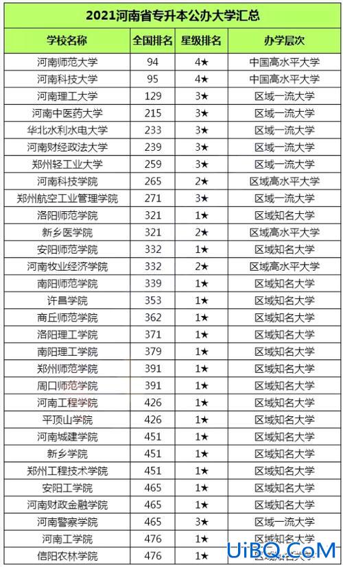 升学最好的学校？河南对口升学最好的本科？