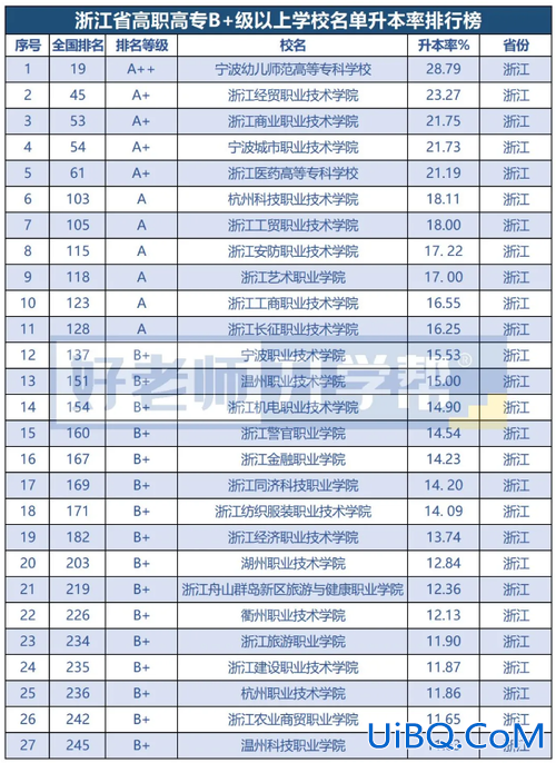 浙江鼓励提升学历的学校？浙江专科哪些专业容易升本？