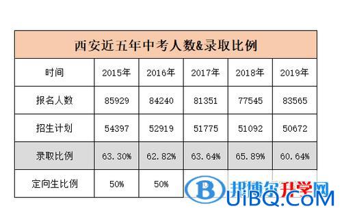 西安提高高中升学率？西安中考24年录取率会提高吗？