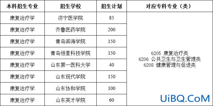 专升本医学康复 康复升本能转什么专业？