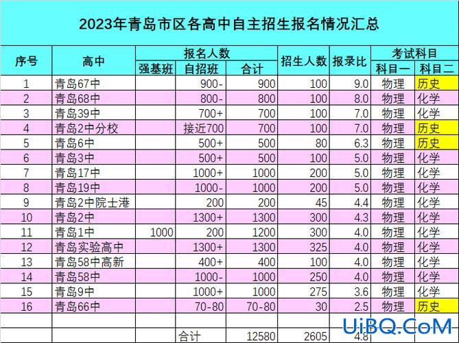 2022年市南区初中升学，2023青岛中考人数预测？